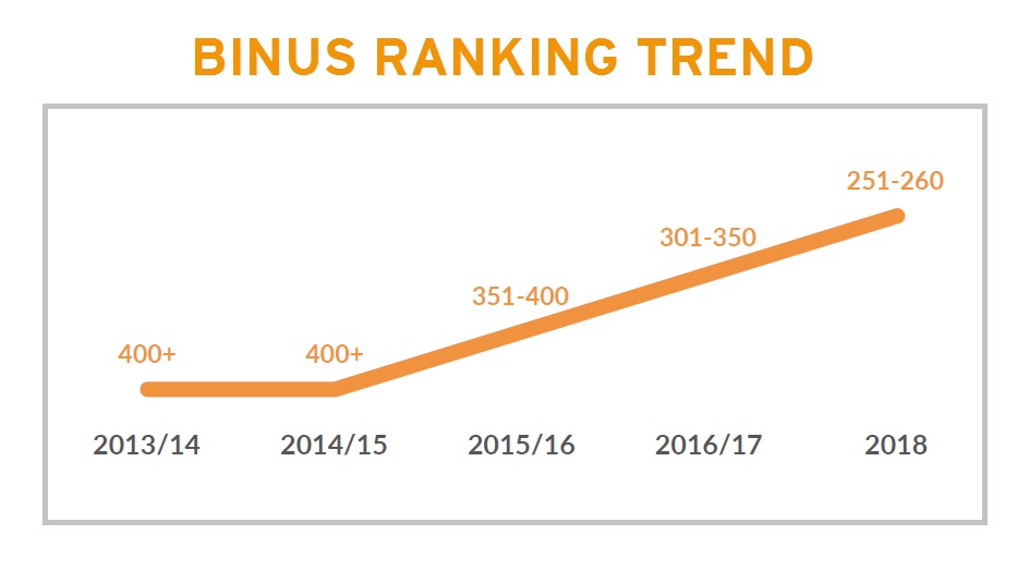 Binus University Propels Up The Qs World University Rankings Asia