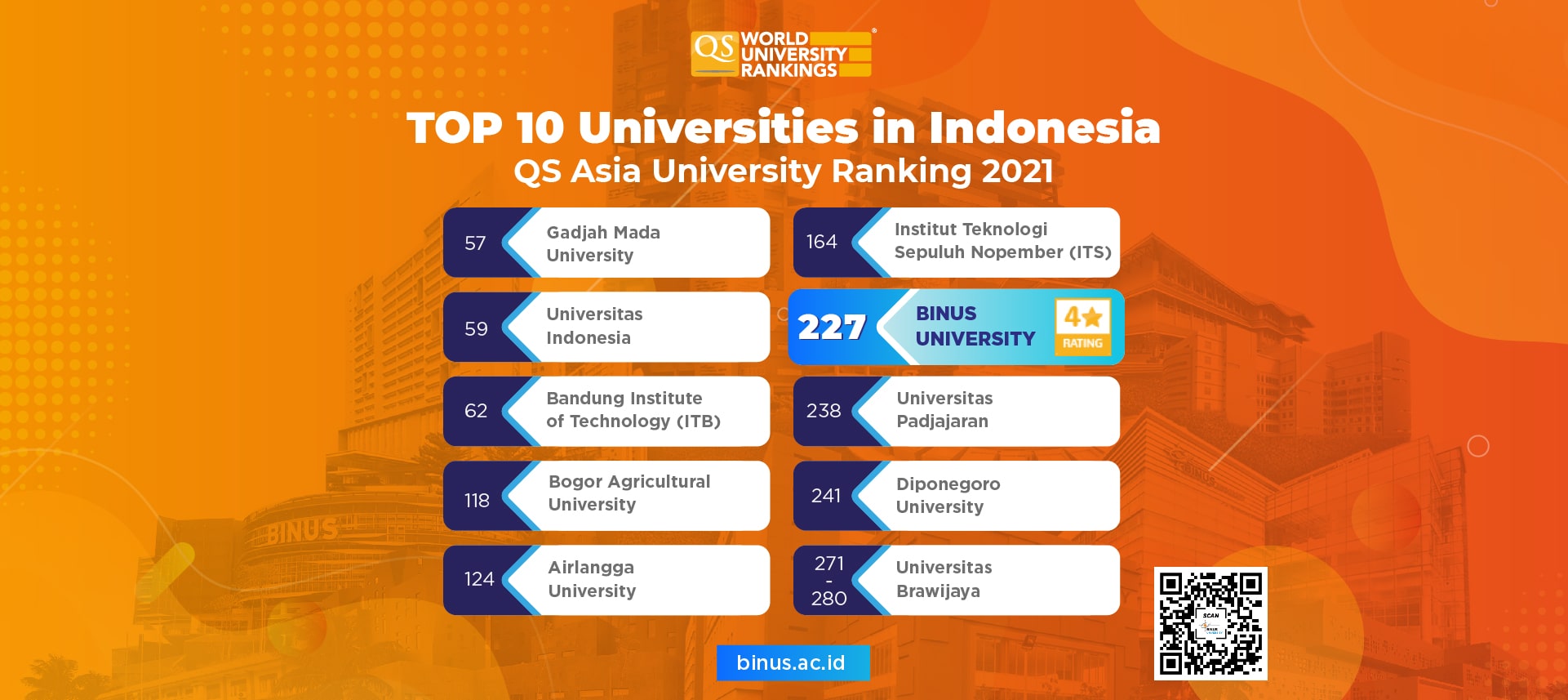 Binus University Ranked 227th In The Qs University Rankings Asia 2021